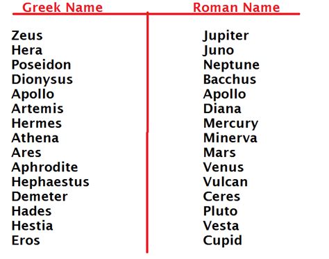 The Names Of Greek And English Characters In Different Languages