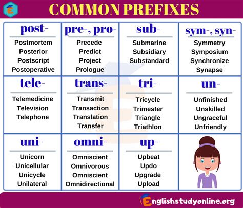 Prefixes and Suffixes - Definition and Examples in English | Prefixes