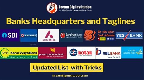 Indian banks headquarters and taglines are added here. List of Banks Headquarters and Taglines PDF 2020 With Tricks