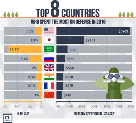 The Living Rainforest Which Country Spends The Most On Military