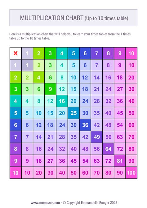 Printable Colorful Multiplication Chart 1 10 Free Memozor