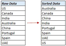 When excel compares text, it decides. Automatically Sort Data in Alphabetical Order using Formula