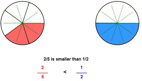 Compare Fractions With Number Line Or Circle Models