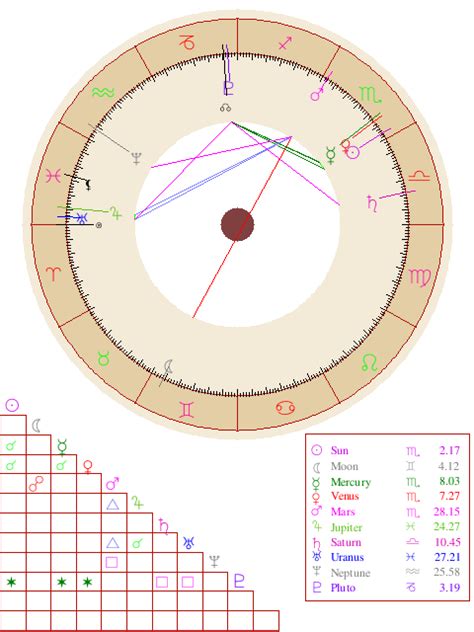 Free astrology and horoscopes from astrodienst! Natal Chart Report | Free astrology birth chart, Birth ...