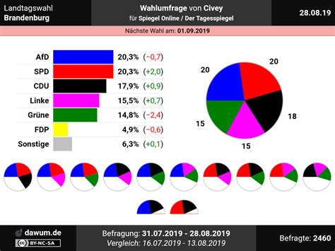 Trotz interner auseinandersetzungen scheint den partnern nichts anderes übrig zu bleiben. Landtagswahl Brandenburg: Wahlumfrage vom 28.08.2019 von ...