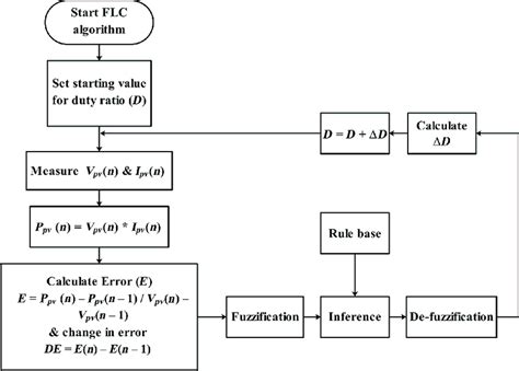 Flowchart Of Fuzzy Logic Controller Flc Download Scientific Diagram