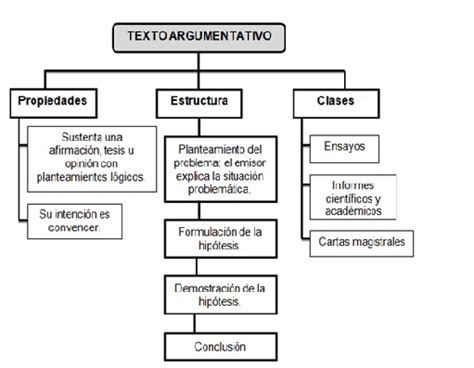 Textos Argumentativos Mapa Conceptual De Los Textos Argumentativos