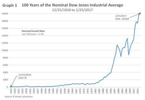 Dow Jones Industrial Average Chart 100 Years - Chart Walls