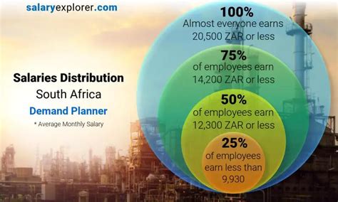 Demand Planner Average Salary In South Africa 2022 The Complete Guide