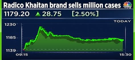 Radico Khaitans Sixth Brand Sells More Than One Million Cases