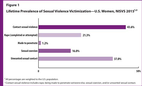 Figure 1 From The National Intimate Partner And Sexual Violence Survey 2015 Data Brief