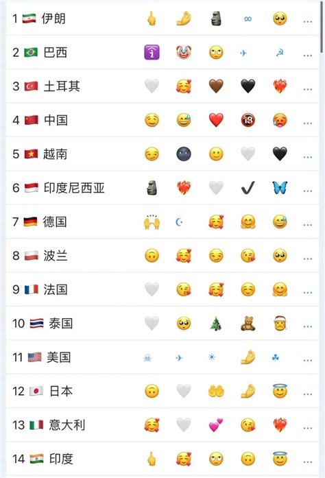 各国热门emoji排行榜 有你经常用的吗