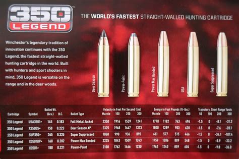 Shot Show Winchester Announces New 350 Legend Cartridge