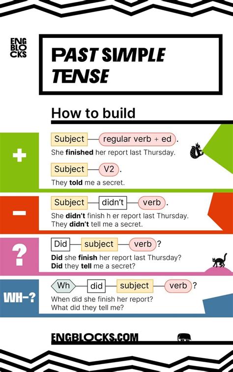 Past Simple Tense — Formula And Examples English Grammar English