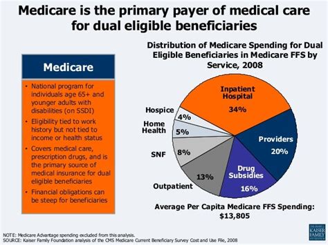 Kaiser Slides On People Who Are Dually Eligible For Medicare And Medi