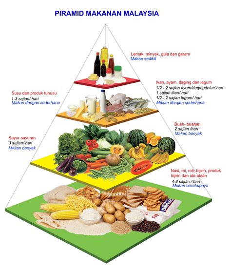 Ia menggariskan jenis dan jumlah makanan yang harus diambil secara harian. :: My 2 Cents ::: Piramid jadi panduan