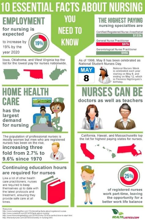 Nursing Infographic List