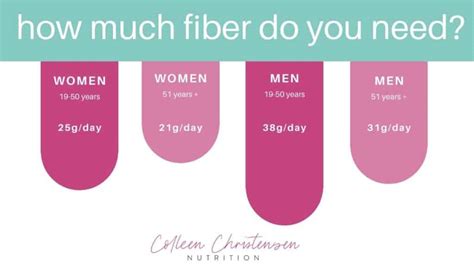 Fiber How Much Is Too Much Colleen Christensen Nutrition
