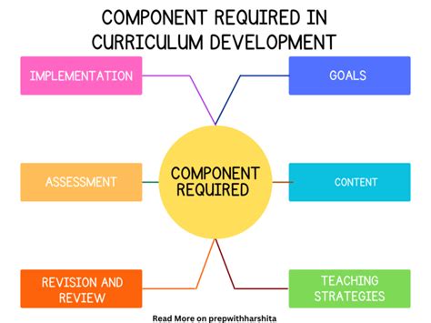 Components Required In Curriculum Development Prep With Harshita