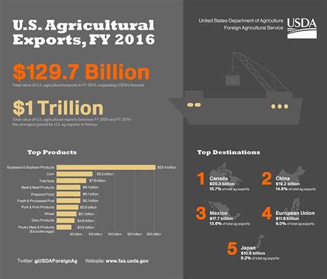 Infographic Us Agricultural Exports Fy 2016 Usda Foreign