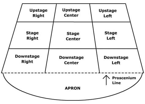 Stage Directions A Guide For Actors With Examples Backstage