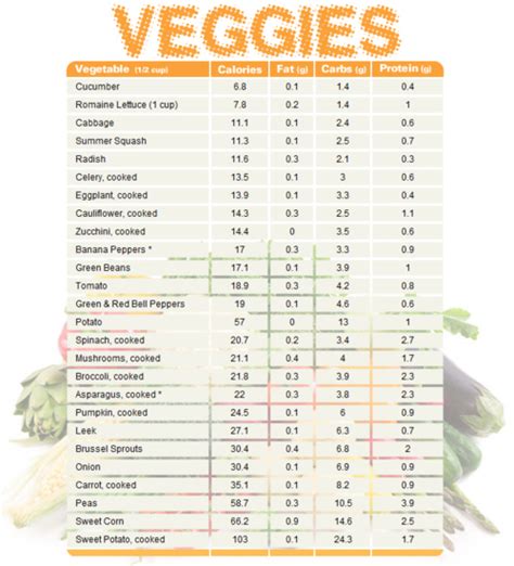 Vegetable Chart Comparing Calories Fat Carbs And Protein