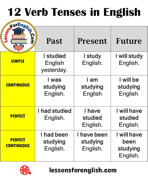 12 Verb Tenses In English Lessons For English
