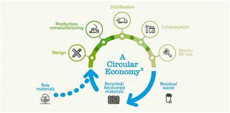 Circular Economy And Waste Management