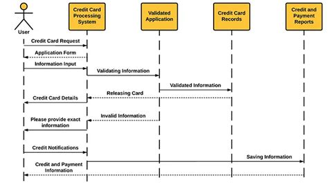 Uml Diagrams For Credit Card Fraud Detection