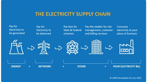 Understanding The Electricity Supply Chain