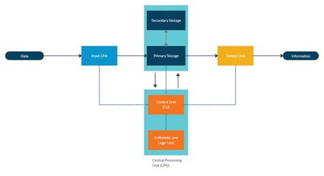 But thankfully, the basics have remained pretty much remained the same, thanks to good global standards. Pin on Block Diagram Examples
