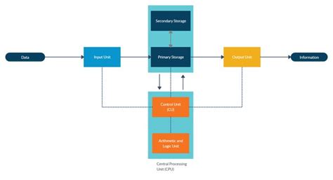 It has a direct impact on the speed. Pin on Block Diagram Examples