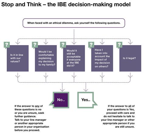 7 Step Ethical Decision Making Model