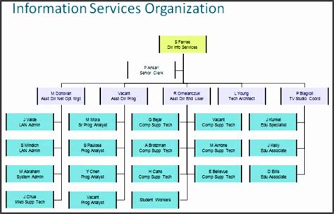 IT Department Organization Chart