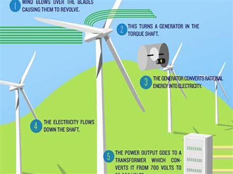 Infographic How Wind Power Works Zdnet