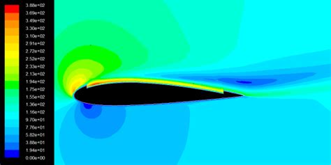 Velocity Contour For Co Flow Jet Airfoil At Aoa19˚ Download