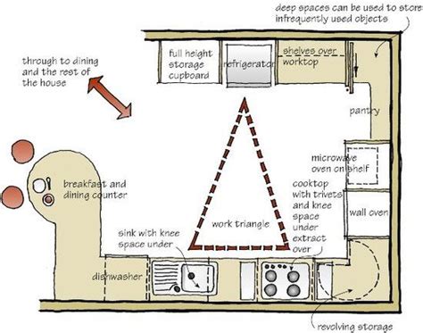 5 basic kitchen layouts and tips on choosing the right one. Narrow U-shaped Kitchen Designs Layouts | Filed in: U ...