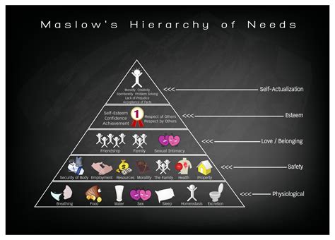 Maslows Hierarchy Of Needs In Education Strategies For Elearning