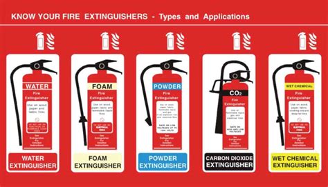 What Is Fire Classification Of Fire Isnfpauk Standard Mode Of Action Type Of Fire
