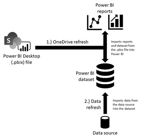 Data Refresh In Power Bi Power Bi Microsoft Learn