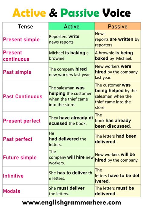 Examples Of Active And Passive Voice In English English Grammar Here