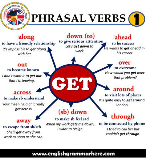 Commonly Used Phrasal Verbs With Get In English With
