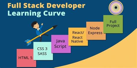 Skills You Need To Become A Full Stack Developer Full Stack Full