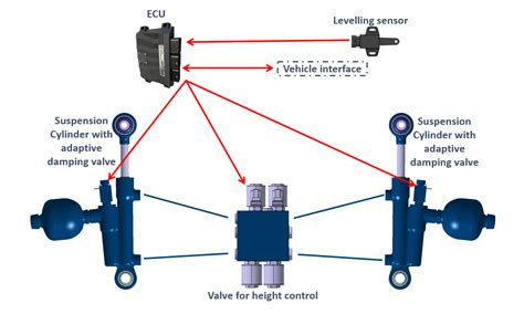 Air suspension, hydraulic suspension and hydrogen gas suspension systems are also used in foreign vehicles. System solutions - WEBER-HYDRAULIK