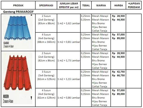 By renovasi posted on june 19, 2021. Harga Genteng Metal Primaroof - INFO HARGA BAHAN BANGUNAN