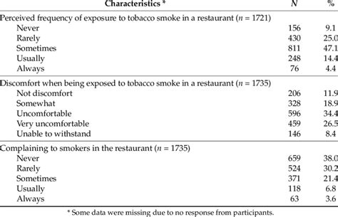 Experiences Of Respondents Regarding Secondhand Smoking In Restaurants Download Scientific