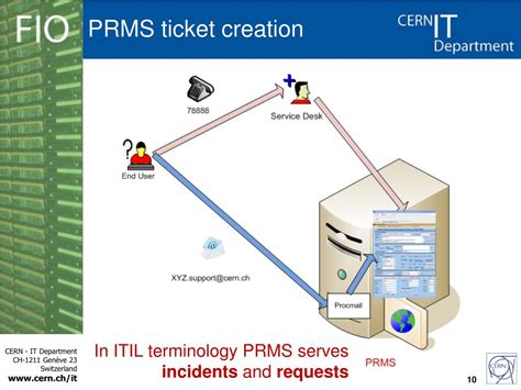 Direct visibility and historical accountability into exactly which devices a ticket affected, even if the device has been. PPT - Request and Incident Tracking System (RITS) Zhechka ...