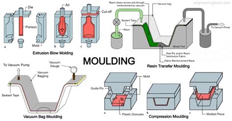 16 Types Of Moulding Explained With Complete Details Engineering Learn
