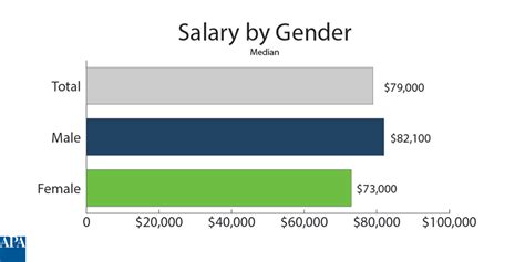 Summary Of 2018 Planners Salary Survey Results
