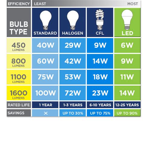 1900 Lumens To Watts Measuring Light Intensity With Watts Or Lumens